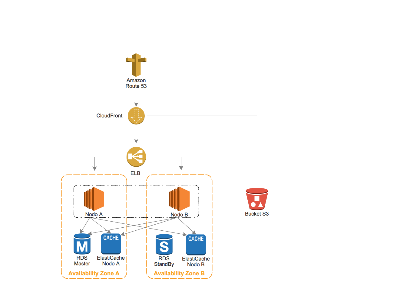 Infrastruttura Amazon con HA e Load
Balancing